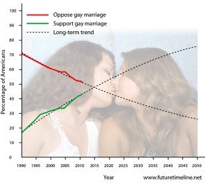 gay-marriage-trends-graph